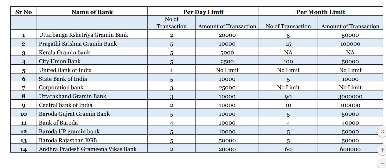 All Bank Aeps Withdrawal Transaction limit Chart 2023 Ekendra NSDL e